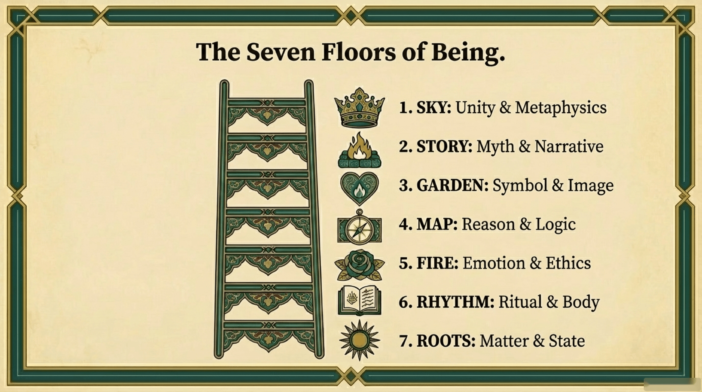 The Seven Floors of Being