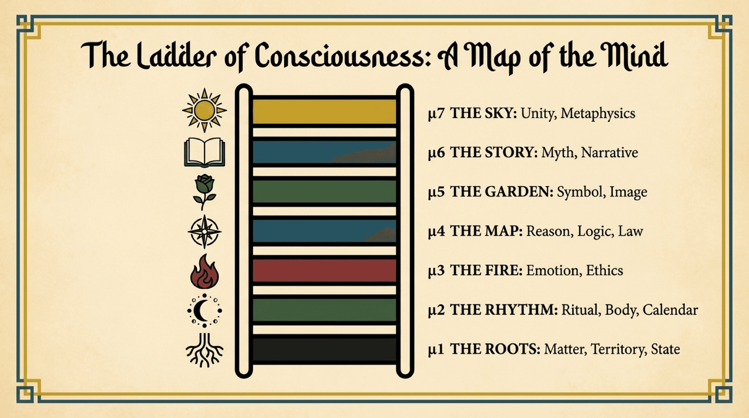 Ladder of Consciousness: Map of the Mind